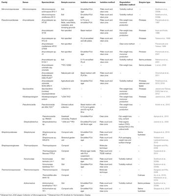 Actinobacteria as Promising Candidate for Polylactic Acid Type Bioplastic Degradation